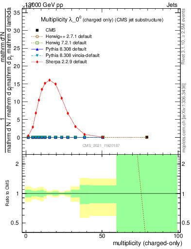 Plot of j.nch in 13000 GeV pp collisions