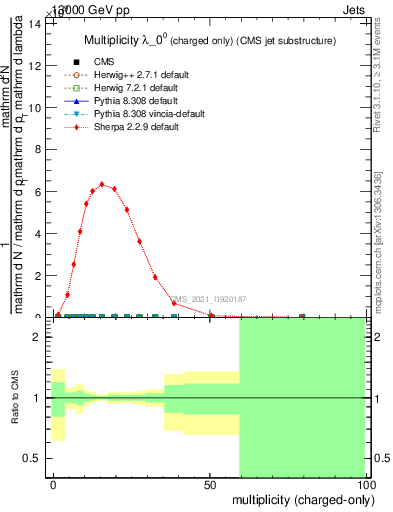 Plot of j.nch in 13000 GeV pp collisions