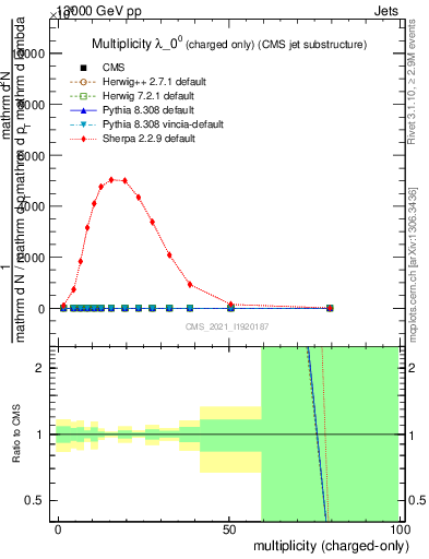 Plot of j.nch in 13000 GeV pp collisions