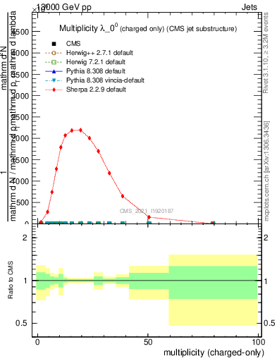 Plot of j.nch in 13000 GeV pp collisions