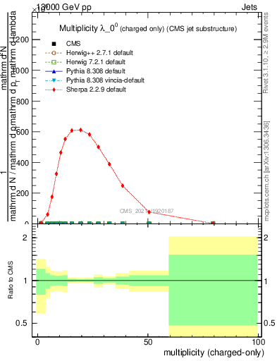 Plot of j.nch in 13000 GeV pp collisions