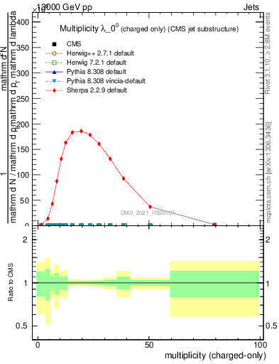 Plot of j.nch in 13000 GeV pp collisions