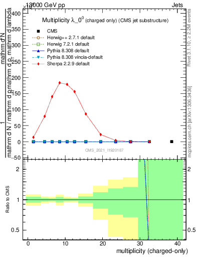 Plot of j.nch in 13000 GeV pp collisions