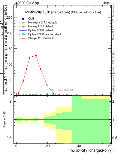 Plot of j.nch in 13000 GeV pp collisions