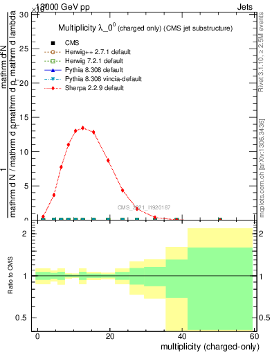 Plot of j.nch in 13000 GeV pp collisions