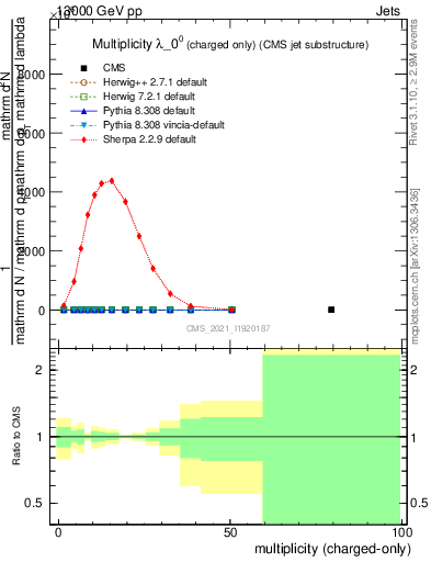 Plot of j.nch in 13000 GeV pp collisions