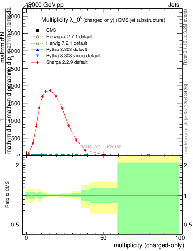 Plot of j.nch in 13000 GeV pp collisions