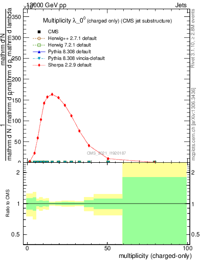 Plot of j.nch in 13000 GeV pp collisions