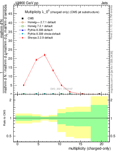 Plot of j.nch in 13000 GeV pp collisions