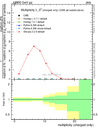 Plot of j.nch in 13000 GeV pp collisions