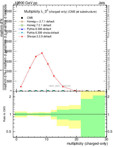 Plot of j.nch in 13000 GeV pp collisions