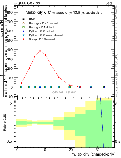 Plot of j.nch in 13000 GeV pp collisions