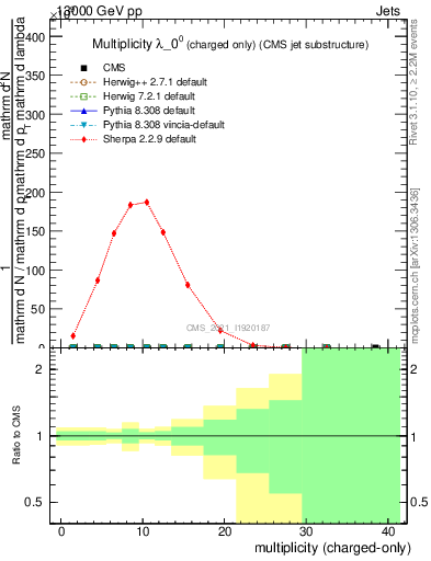 Plot of j.nch in 13000 GeV pp collisions