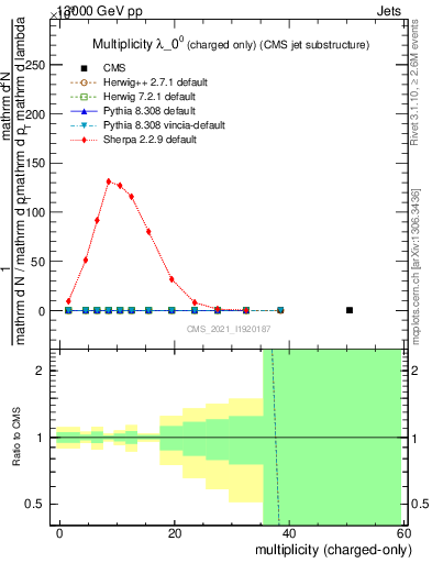 Plot of j.nch in 13000 GeV pp collisions