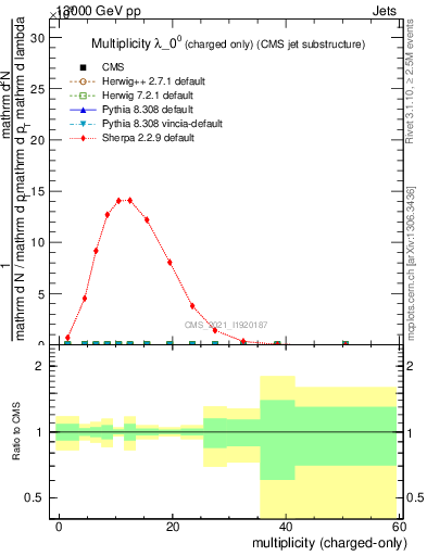 Plot of j.nch in 13000 GeV pp collisions