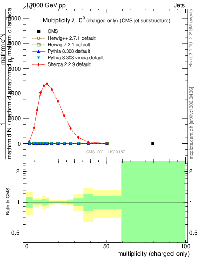 Plot of j.nch in 13000 GeV pp collisions