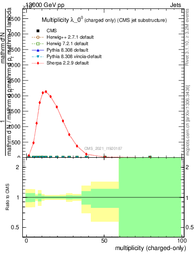 Plot of j.nch in 13000 GeV pp collisions