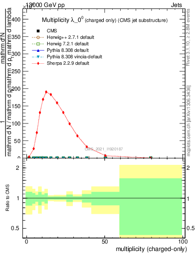 Plot of j.nch in 13000 GeV pp collisions