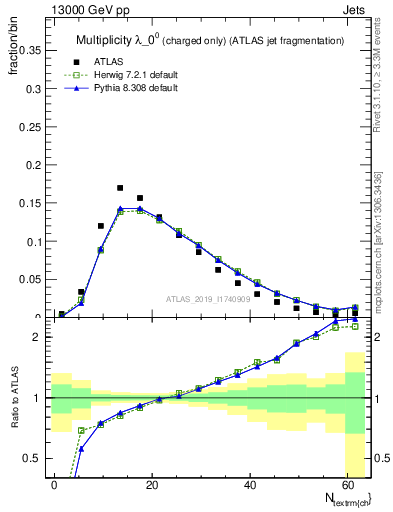 Plot of j.nch in 13000 GeV pp collisions