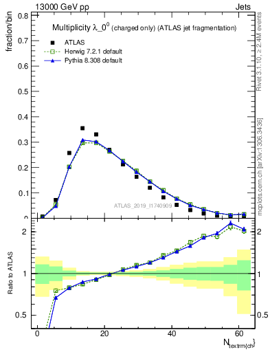 Plot of j.nch in 13000 GeV pp collisions