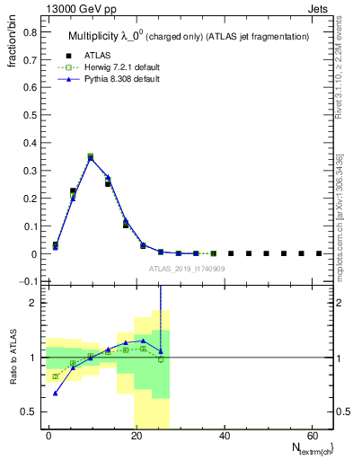 Plot of j.nch in 13000 GeV pp collisions