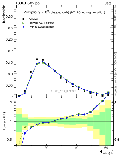 Plot of j.nch in 13000 GeV pp collisions