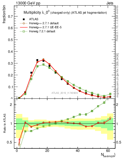 Plot of j.nch in 13000 GeV pp collisions