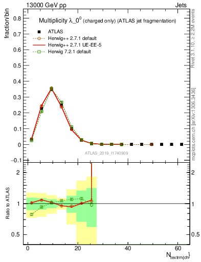 Plot of j.nch in 13000 GeV pp collisions