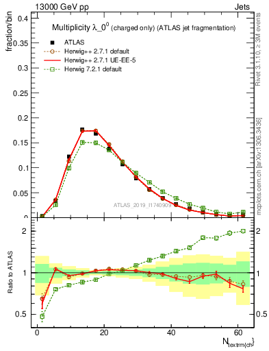 Plot of j.nch in 13000 GeV pp collisions