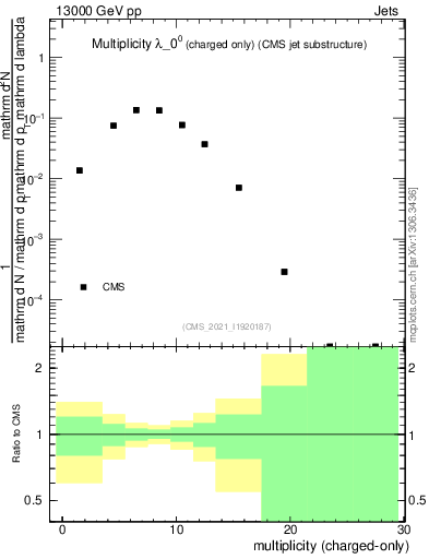 Plot of j.nch in 13000 GeV pp collisions