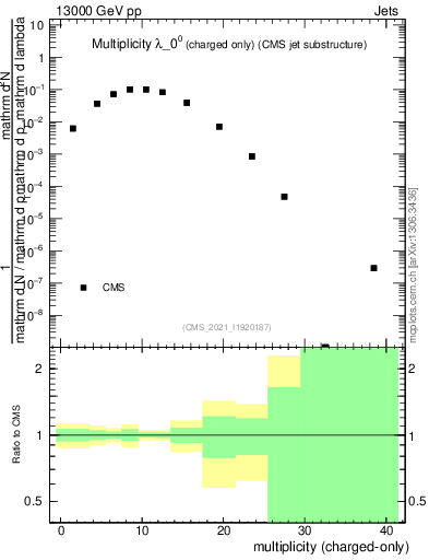 Plot of j.nch in 13000 GeV pp collisions