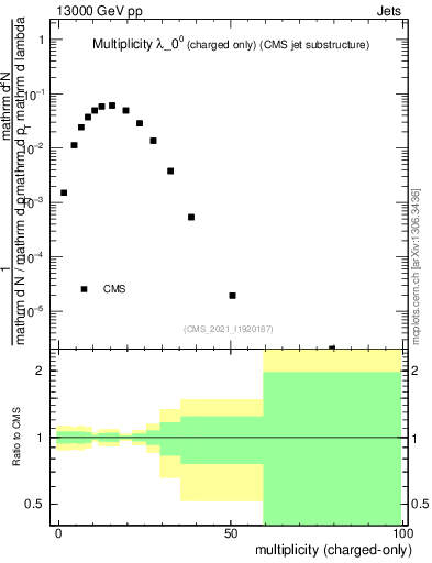 Plot of j.nch in 13000 GeV pp collisions