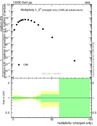 Plot of j.nch in 13000 GeV pp collisions