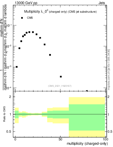 Plot of j.nch in 13000 GeV pp collisions