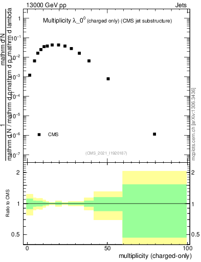 Plot of j.nch in 13000 GeV pp collisions