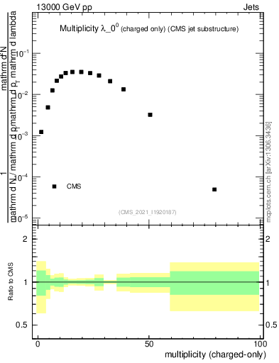 Plot of j.nch in 13000 GeV pp collisions