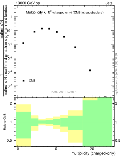 Plot of j.nch in 13000 GeV pp collisions