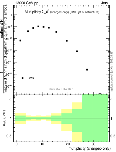 Plot of j.nch in 13000 GeV pp collisions