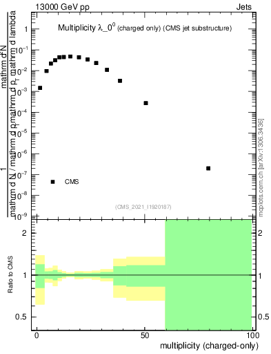 Plot of j.nch in 13000 GeV pp collisions