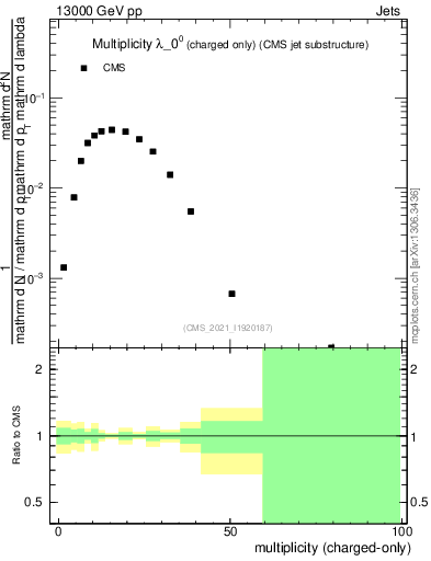 Plot of j.nch in 13000 GeV pp collisions