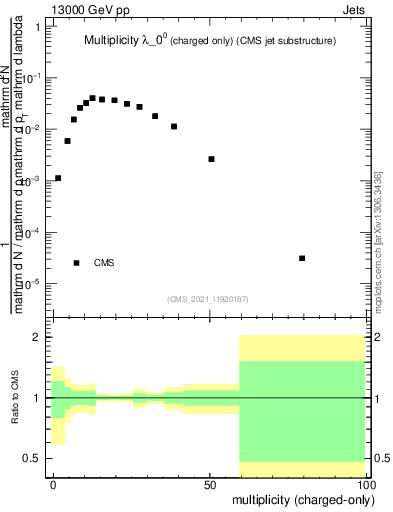 Plot of j.nch in 13000 GeV pp collisions