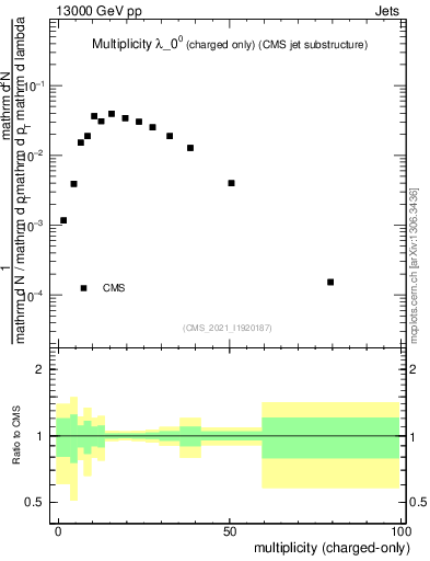 Plot of j.nch in 13000 GeV pp collisions