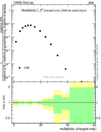 Plot of j.nch in 13000 GeV pp collisions