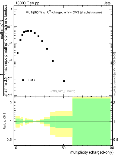 Plot of j.nch in 13000 GeV pp collisions