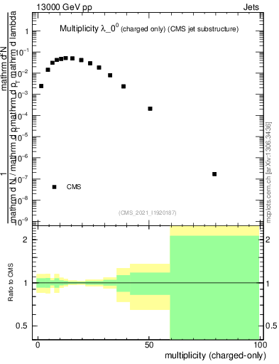 Plot of j.nch in 13000 GeV pp collisions