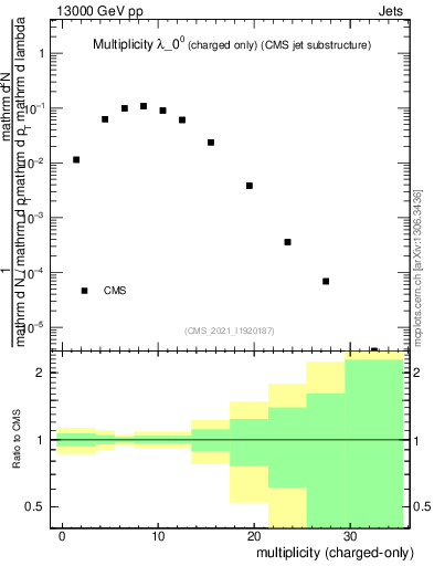 Plot of j.nch in 13000 GeV pp collisions