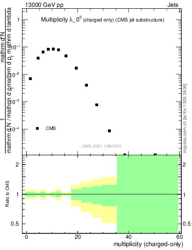 Plot of j.nch in 13000 GeV pp collisions