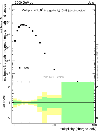 Plot of j.nch in 13000 GeV pp collisions