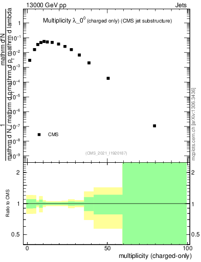 Plot of j.nch in 13000 GeV pp collisions