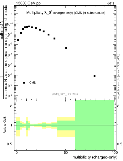 Plot of j.nch in 13000 GeV pp collisions